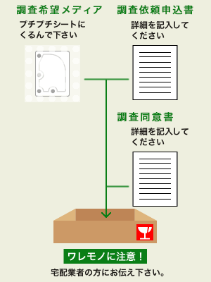 梱包の仕方